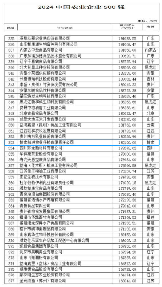 甘肃月博官方网站集团·月博官方网站牧业入选中国农业企业500强